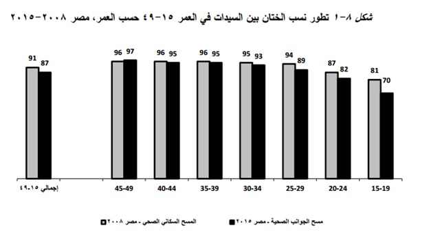 تطور نسب الختان بين السيدات حسب العمر في مصر.jpg