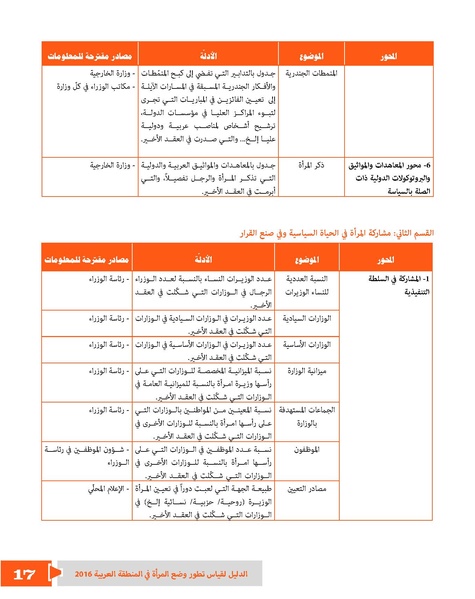 ملف:الدليل لقياس تطور وضع المرأة في المنطقة العربية.pdf