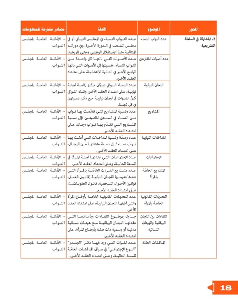 ملف:الدليل لقياس تطور وضع المرأة في المنطقة العربية.pdf