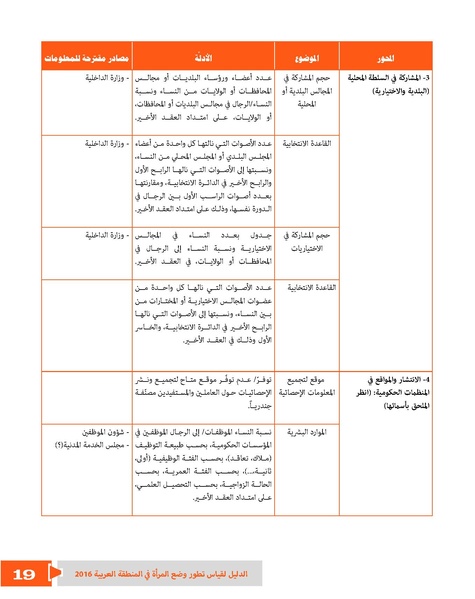ملف:الدليل لقياس تطور وضع المرأة في المنطقة العربية.pdf