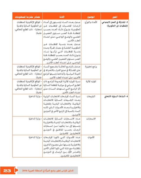 ملف:الدليل لقياس تطور وضع المرأة في المنطقة العربية.pdf