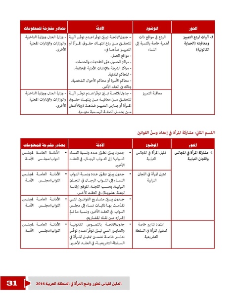 ملف:الدليل لقياس تطور وضع المرأة في المنطقة العربية.pdf