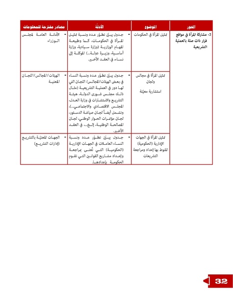 ملف:الدليل لقياس تطور وضع المرأة في المنطقة العربية.pdf