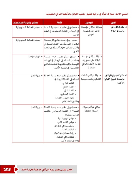 ملف:الدليل لقياس تطور وضع المرأة في المنطقة العربية.pdf