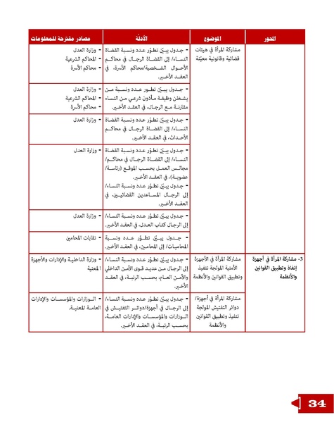 ملف:الدليل لقياس تطور وضع المرأة في المنطقة العربية.pdf