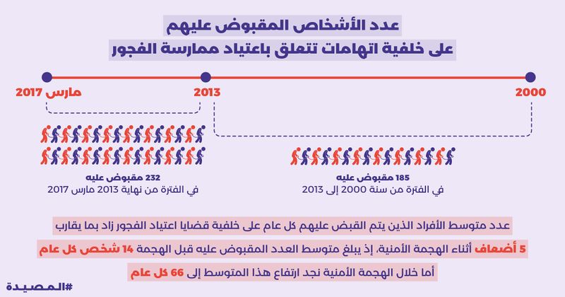 ملف:عدد الأشخاص المقبوض عليهم على خلفية اتهامات تتعلق باعتياد ممارسة الفجور.jpg