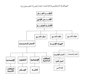 هيكلية الاتحاد العام للمرأة الفلسطينية.png
