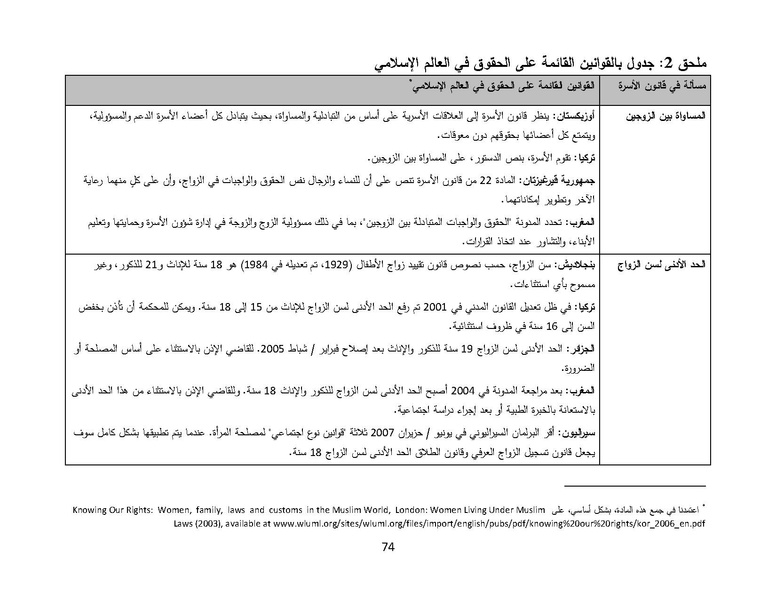 ملف:سيداو وقوانين الأسرة المسلمة - بحثًا عن أرضية مشتركة.pdf
