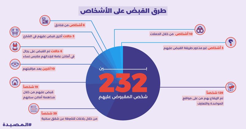 ملف:طرق القبض على الأشخاص المقبوض عليهم على خلفية اتهامات تتعلق باعتياد ممارسة الفجور.jpg