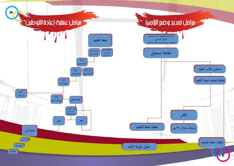 ملف:إلك وعليك دليل اللاجئ في لبنان والأردن.pdf