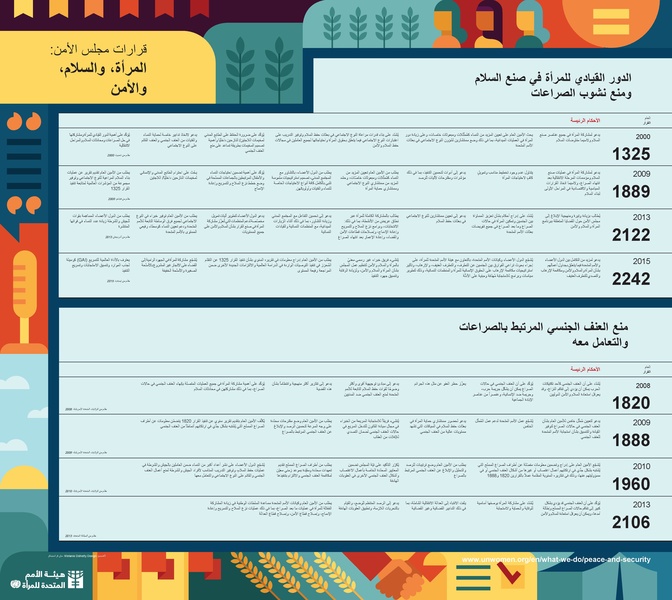 ملف:ملصق قرارات مجلس الأمن المرأة، السلام، والأمن.pdf